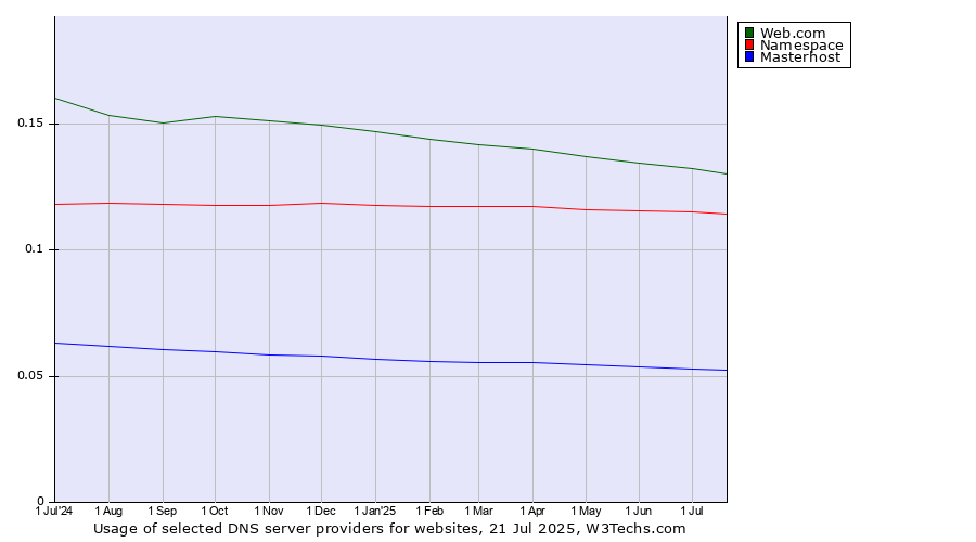 Historical trends in the usage of Web.com vs. Namespace vs. Masterhost