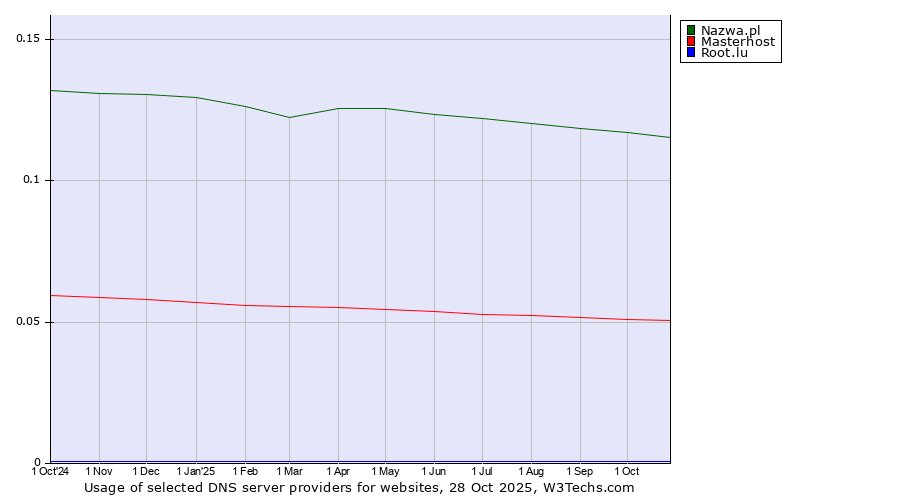 Historical trends in the usage of Nazwa.pl vs. Masterhost vs. Root.lu