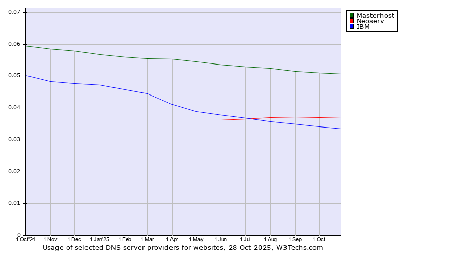 Historical trends in the usage of Masterhost vs. Neoserv vs. IBM