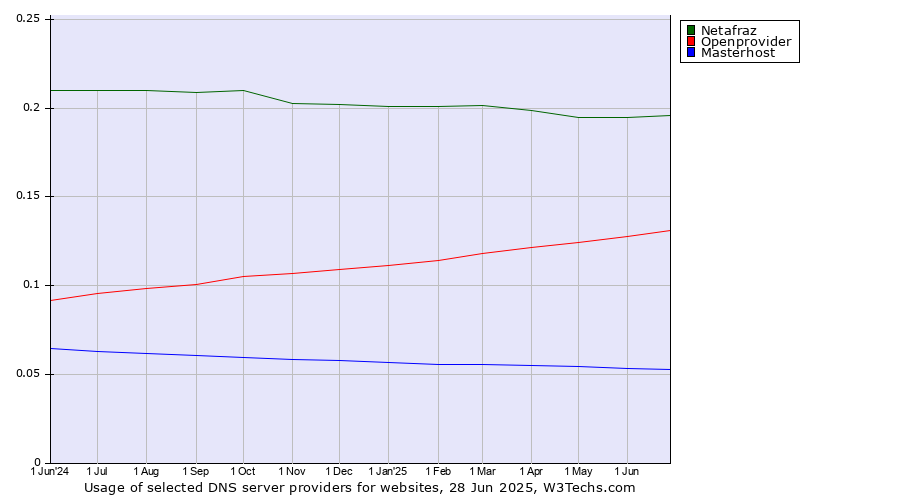 Historical trends in the usage of Netafraz vs. Openprovider vs. Masterhost