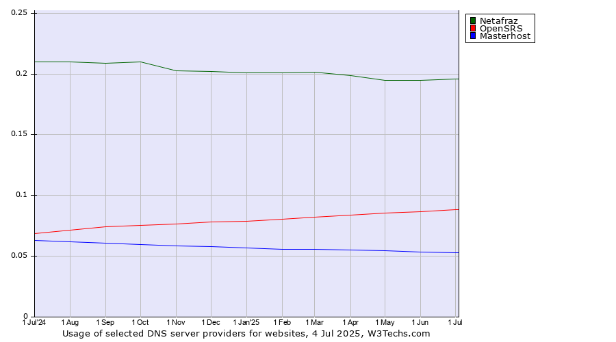 Historical trends in the usage of Netafraz vs. OpenSRS vs. Masterhost