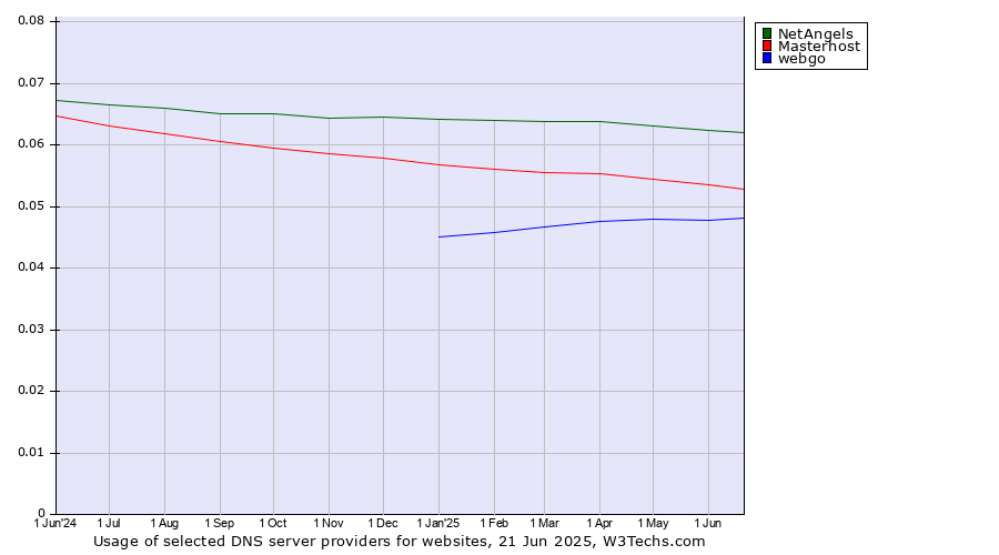 Historical trends in the usage of NetAngels vs. Masterhost vs. webgo