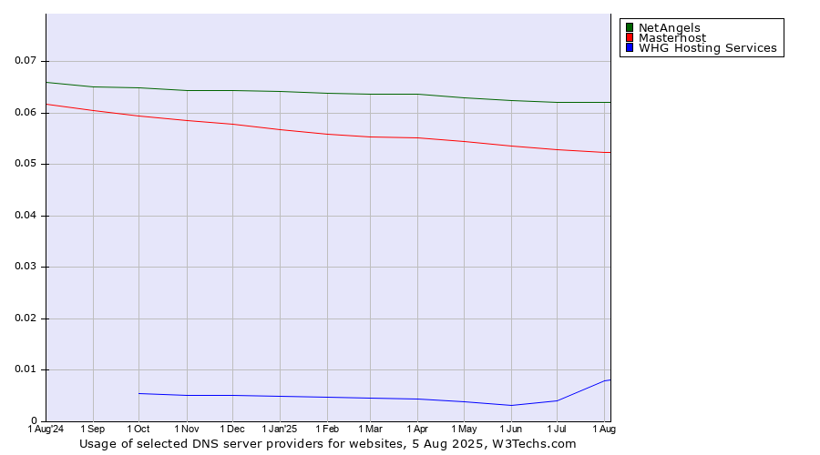Historical trends in the usage of NetAngels vs. Masterhost vs. WHG Hosting Services