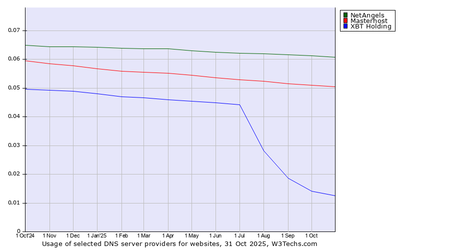 Historical trends in the usage of NetAngels vs. Masterhost vs. XBT Holding