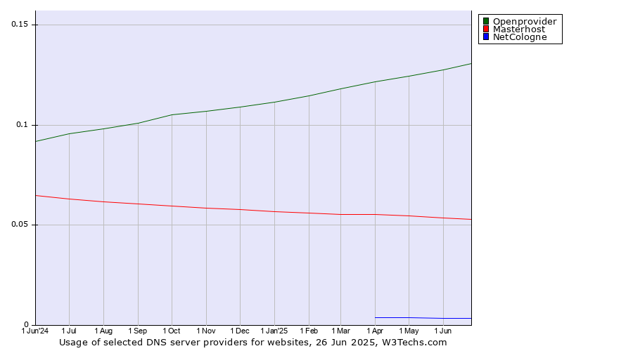 Historical trends in the usage of Openprovider vs. Masterhost vs. NetCologne