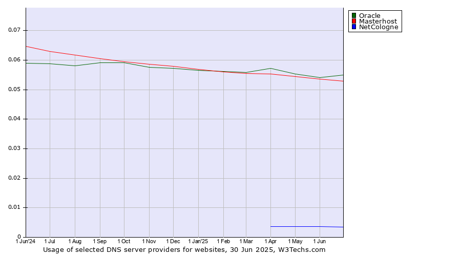 Historical trends in the usage of Oracle vs. Masterhost vs. NetCologne
