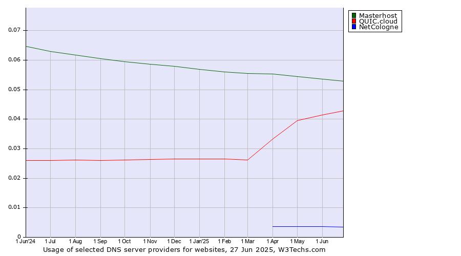 Historical trends in the usage of Masterhost vs. QUIC.cloud vs. NetCologne