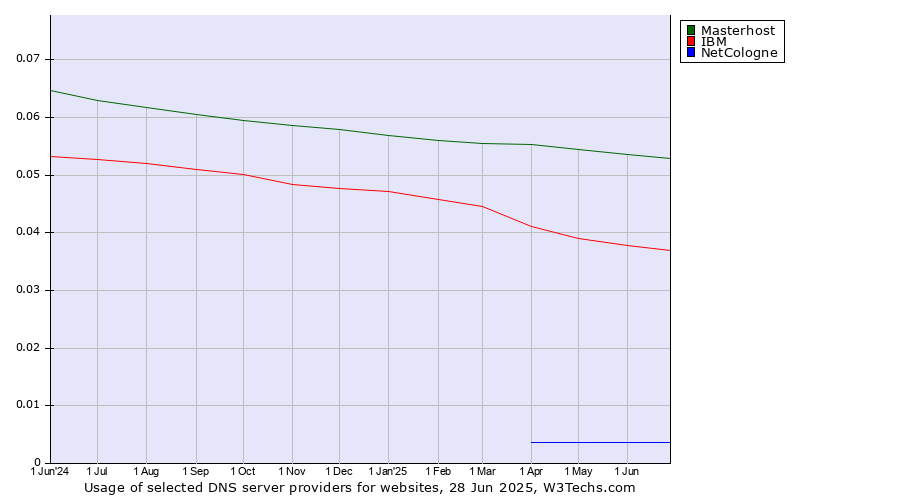 Historical trends in the usage of Masterhost vs. IBM vs. NetCologne