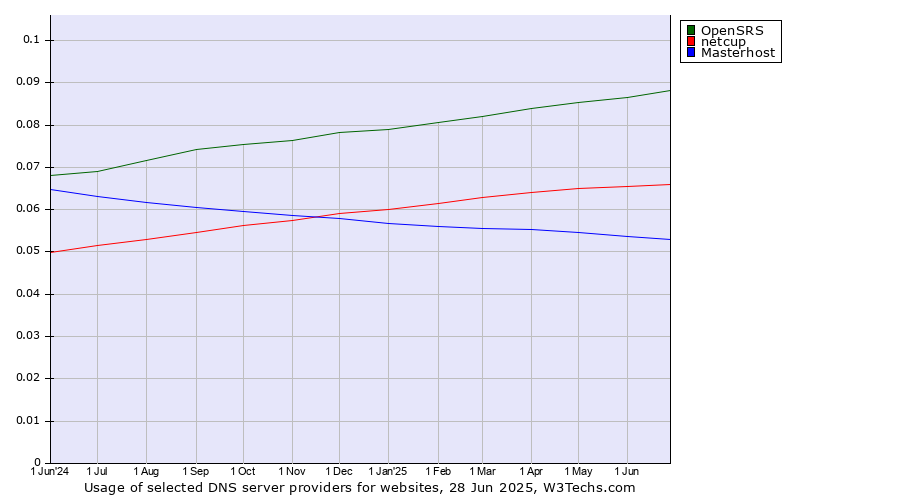 Historical trends in the usage of OpenSRS vs. netcup vs. Masterhost