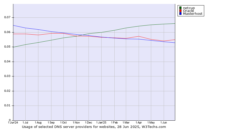 Historical trends in the usage of netcup vs. Oracle vs. Masterhost