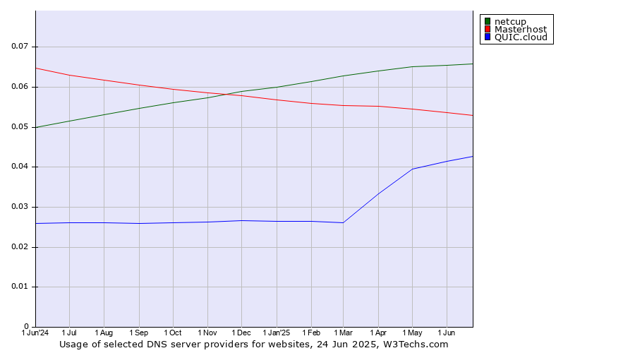 Historical trends in the usage of netcup vs. Masterhost vs. QUIC.cloud