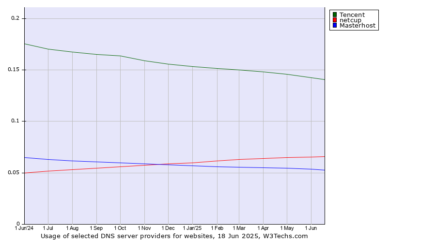 Historical trends in the usage of Tencent vs. netcup vs. Masterhost