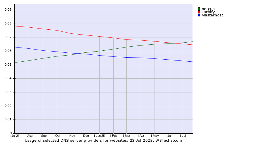Historical trends in the usage of netcup vs. Turbify vs. Masterhost
