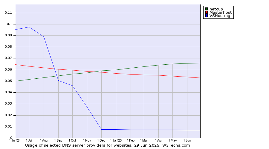 Historical trends in the usage of netcup vs. Masterhost vs. VSHosting