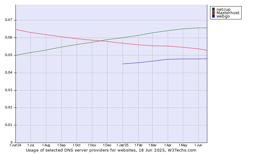 Historical trends in the usage of netcup vs. Masterhost vs. webgo