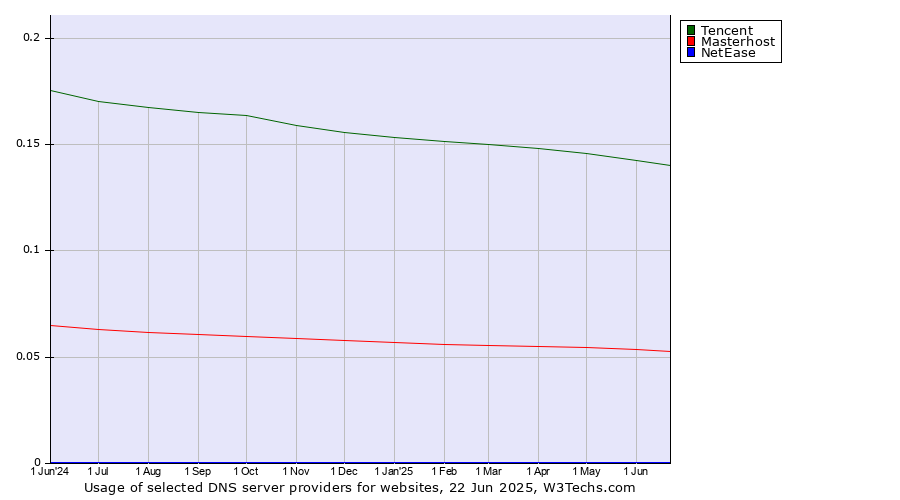 Historical trends in the usage of Tencent vs. Masterhost vs. NetEase