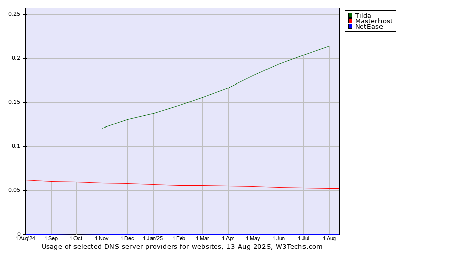 Historical trends in the usage of Tilda vs. Masterhost vs. NetEase
