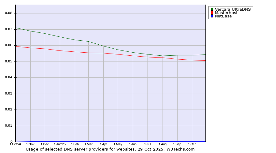 Historical trends in the usage of Vercara UltraDNS vs. Masterhost vs. NetEase