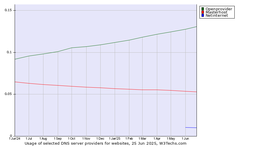 Historical trends in the usage of Openprovider vs. Masterhost vs. Netinternet