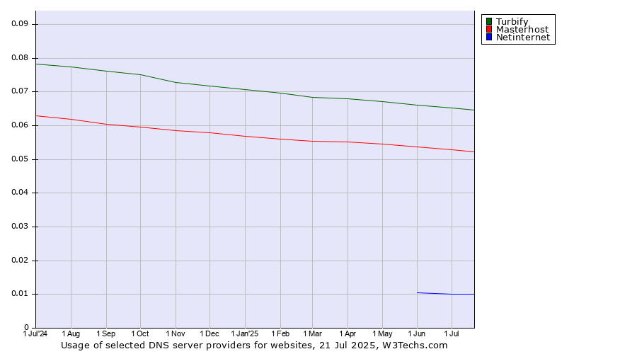 Historical trends in the usage of Turbify vs. Masterhost vs. Netinternet