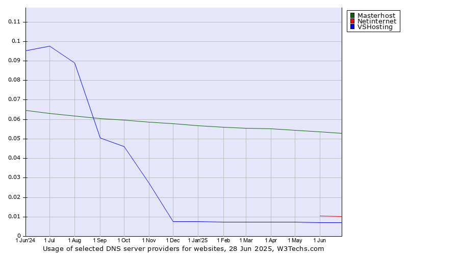 Historical trends in the usage of Masterhost vs. Netinternet vs. VSHosting