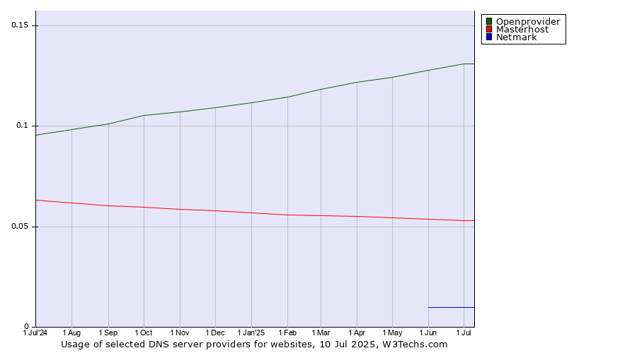 Historical trends in the usage of Openprovider vs. Masterhost vs. Netmark