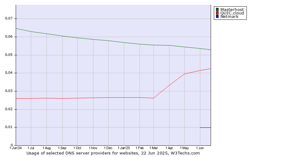 Historical trends in the usage of Masterhost vs. QUIC.cloud vs. Netmark