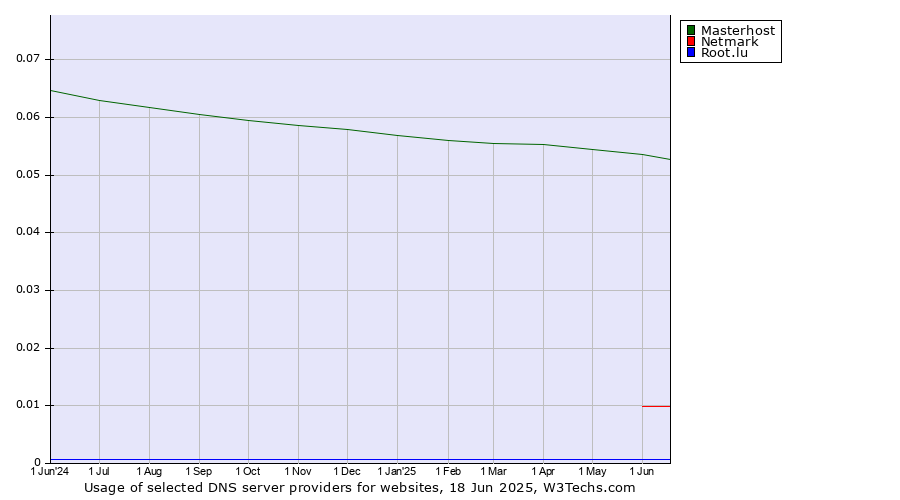 Historical trends in the usage of Masterhost vs. Netmark vs. Root.lu