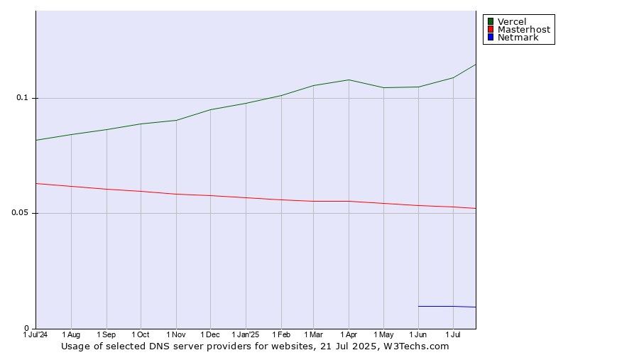 Historical trends in the usage of Vercel vs. Masterhost vs. Netmark
