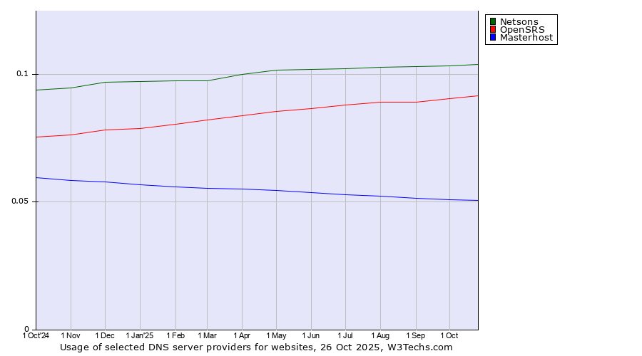 Historical trends in the usage of Netsons vs. OpenSRS vs. Masterhost