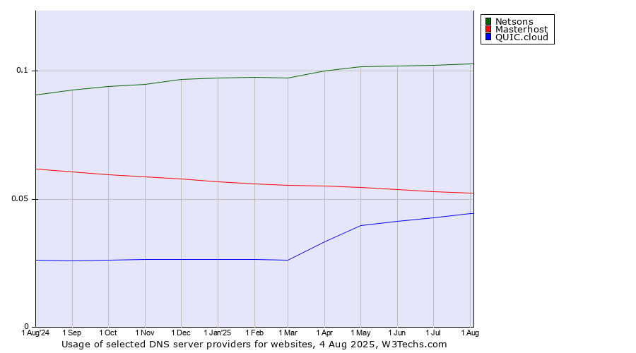 Historical trends in the usage of Netsons vs. Masterhost vs. QUIC.cloud