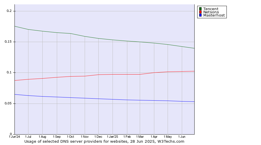 Historical trends in the usage of Tencent vs. Netsons vs. Masterhost