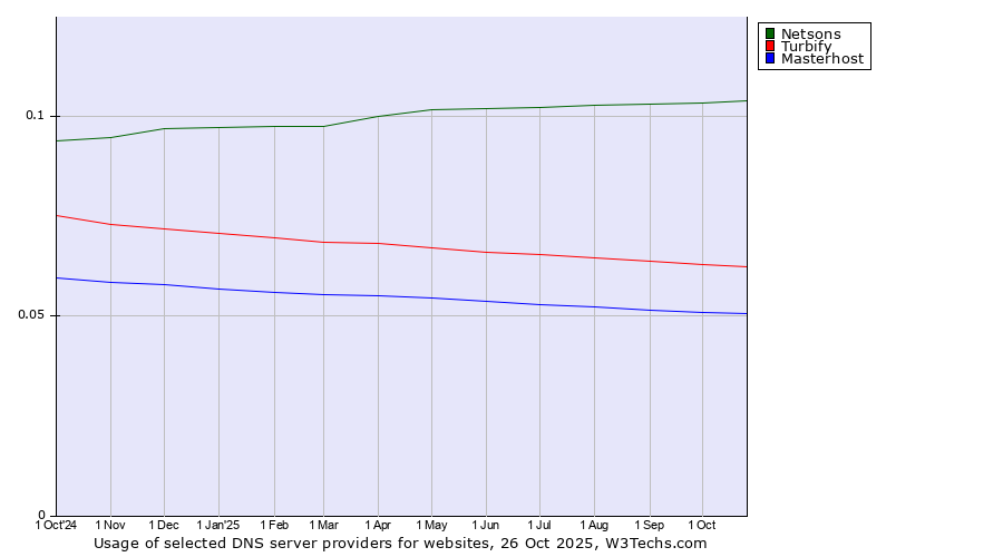 Historical trends in the usage of Netsons vs. Turbify vs. Masterhost