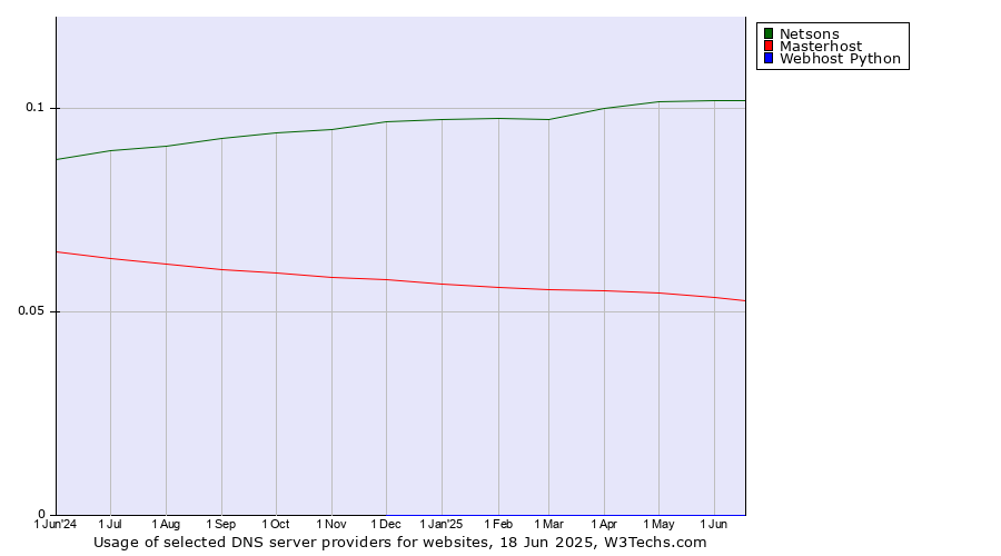 Historical trends in the usage of Netsons vs. Masterhost vs. Webhost Python