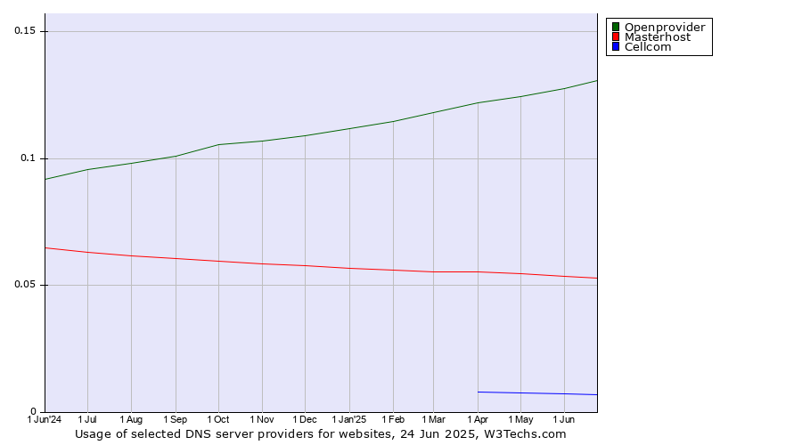 Historical trends in the usage of Openprovider vs. Masterhost vs. Cellcom