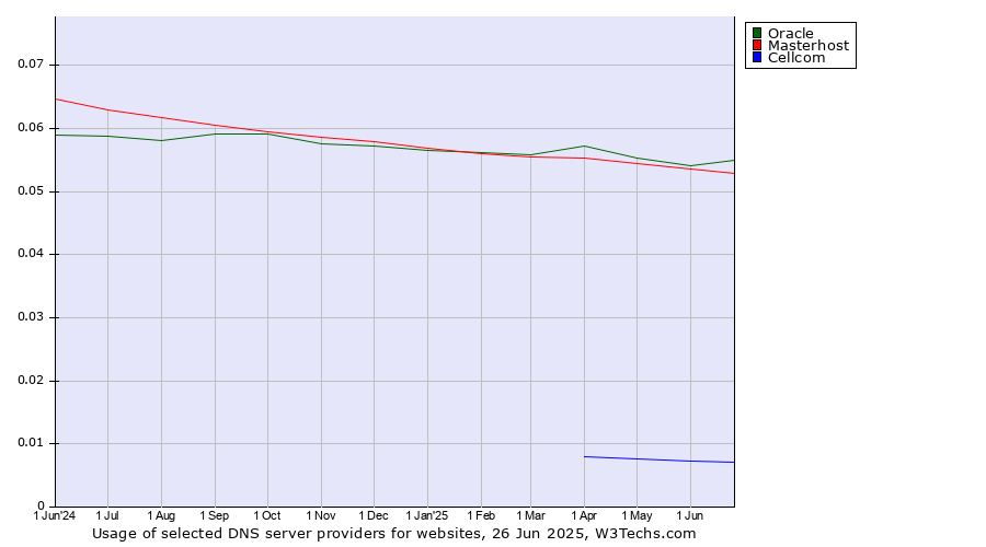 Historical trends in the usage of Oracle vs. Masterhost vs. Cellcom