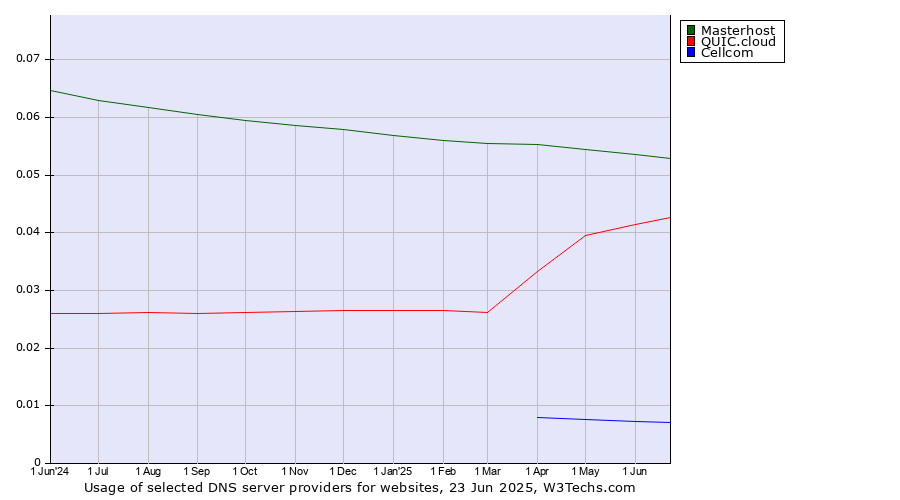 Historical trends in the usage of Masterhost vs. QUIC.cloud vs. Cellcom