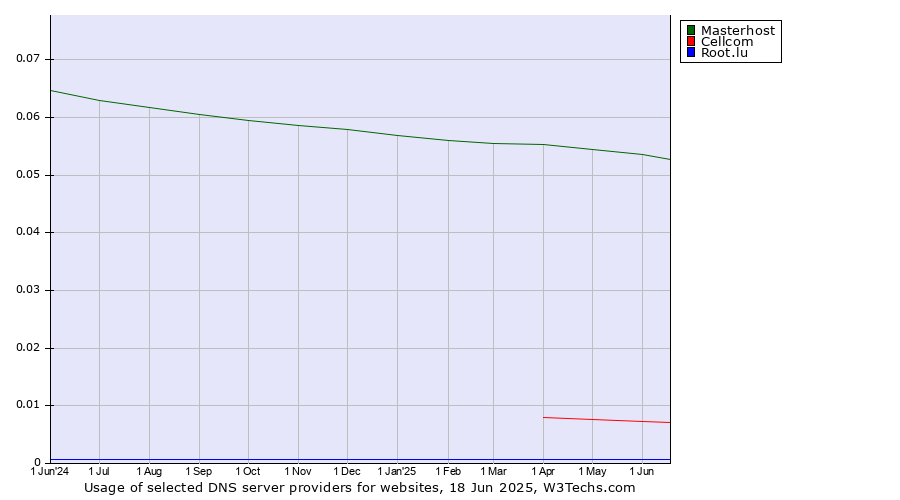 Historical trends in the usage of Masterhost vs. Cellcom vs. Root.lu