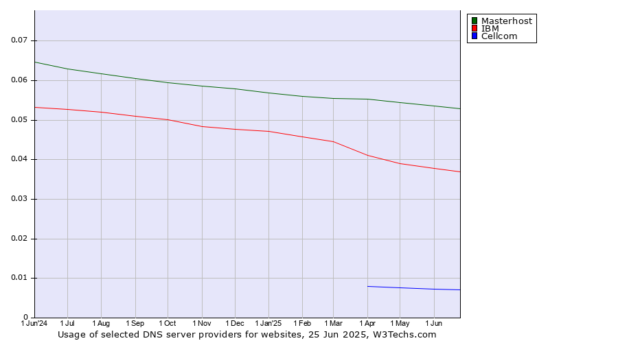 Historical trends in the usage of Masterhost vs. IBM vs. Cellcom