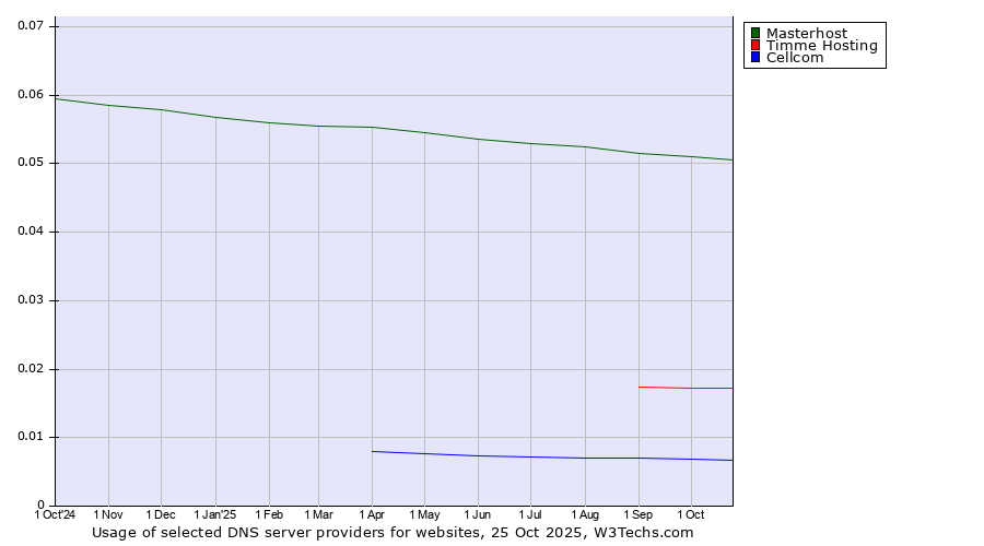 Historical trends in the usage of Masterhost vs. Timme Hosting vs. Cellcom