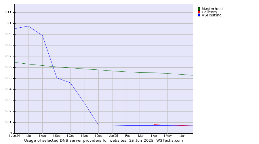 Historical trends in the usage of Masterhost vs. Cellcom vs. VSHosting