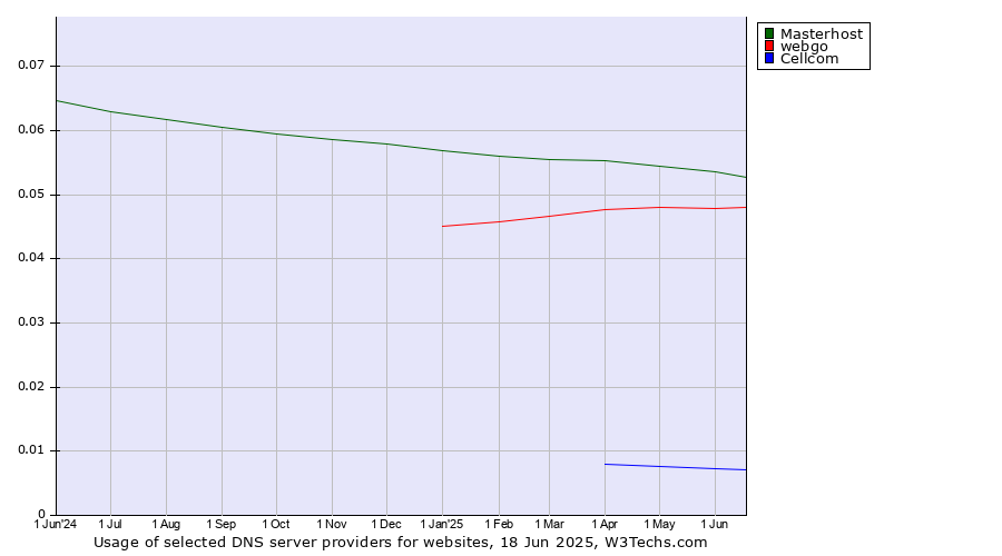 Historical trends in the usage of Masterhost vs. webgo vs. Cellcom