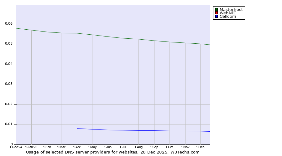 Historical trends in the usage of Masterhost vs. WebNIC vs. Cellcom