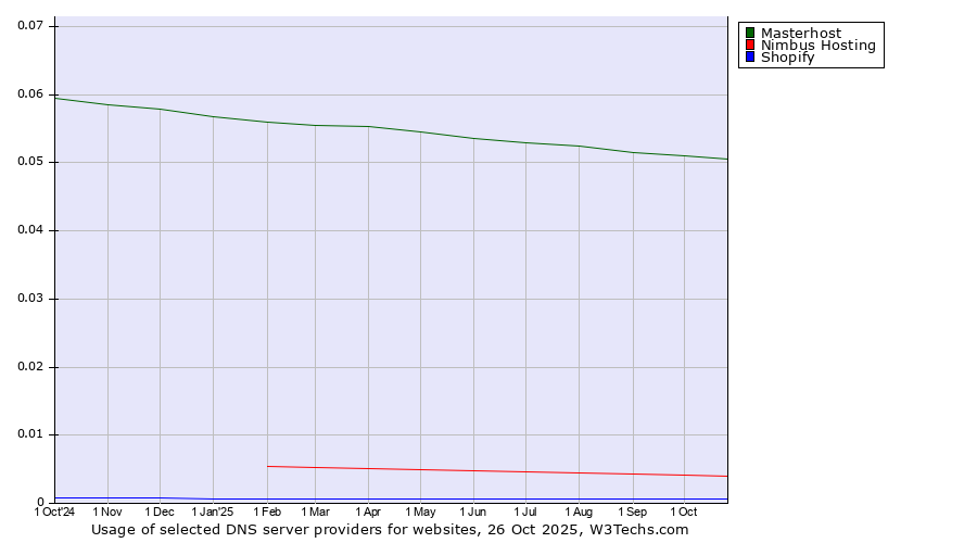 Historical trends in the usage of Masterhost vs. Nimbus Hosting vs. Shopify