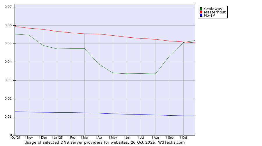 Historical trends in the usage of Scaleway vs. Masterhost vs. No-IP