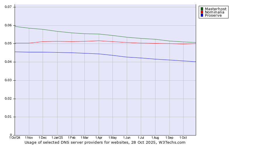 Historical trends in the usage of Masterhost vs. Nominalia vs. Proserve