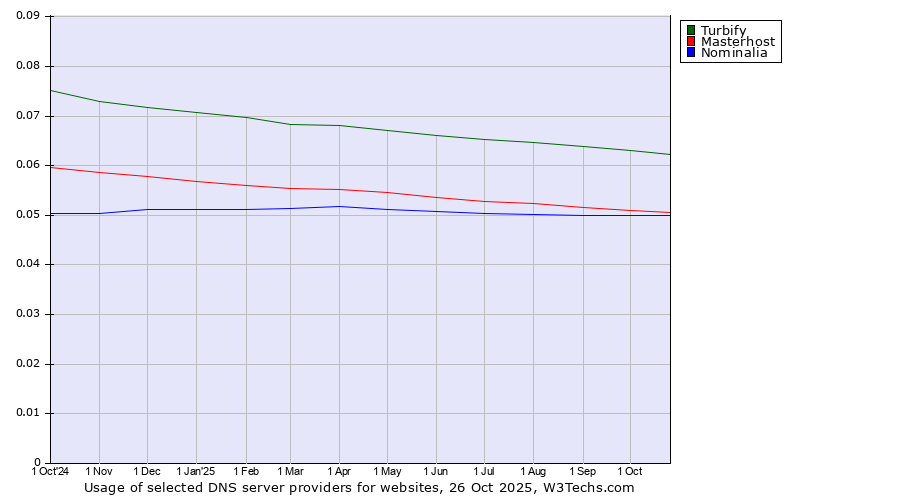 Historical trends in the usage of Turbify vs. Masterhost vs. Nominalia