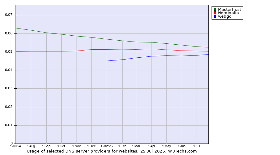 Historical trends in the usage of Masterhost vs. Nominalia vs. webgo