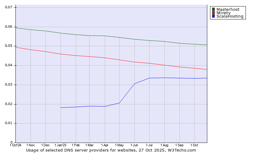 Historical trends in the usage of Masterhost vs. Ntirety vs. ScalaHosting