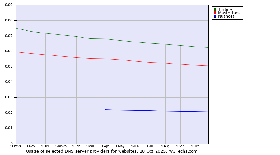 Historical trends in the usage of Turbify vs. Masterhost vs. Nuthost
